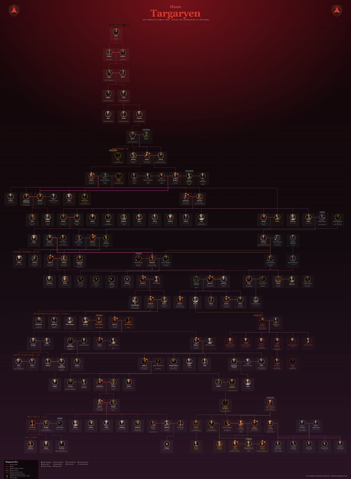 Targaryen-Stammbaum-Poster zum Ausdrucken: die komplette Karte des Hauses Targaryen mit Porträts aller 179 Personen über einundzwanzig Generationen, von Aenar dem Verbannten und Aegon dem Eroberer bis Daenerys und Jon Schnee